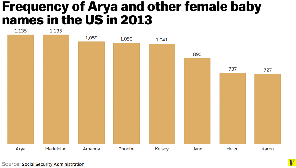 Frequency_of_Arya_and_other_female_baby_names_in_the_US_in_2013